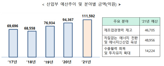 <자료:산업통상자원부>